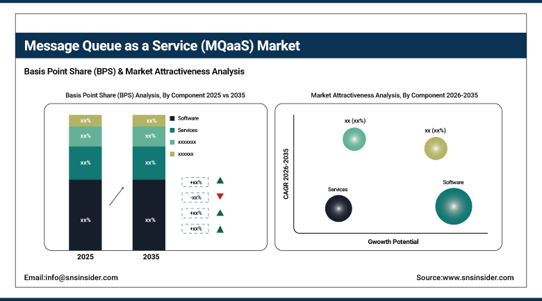 Message Queue as a Service (MQaaS) Market Share by Component