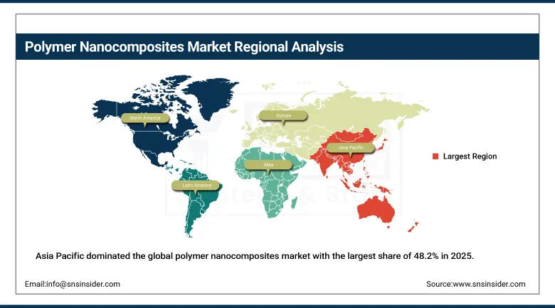 Polymer Nanocomposites Market Share By Region