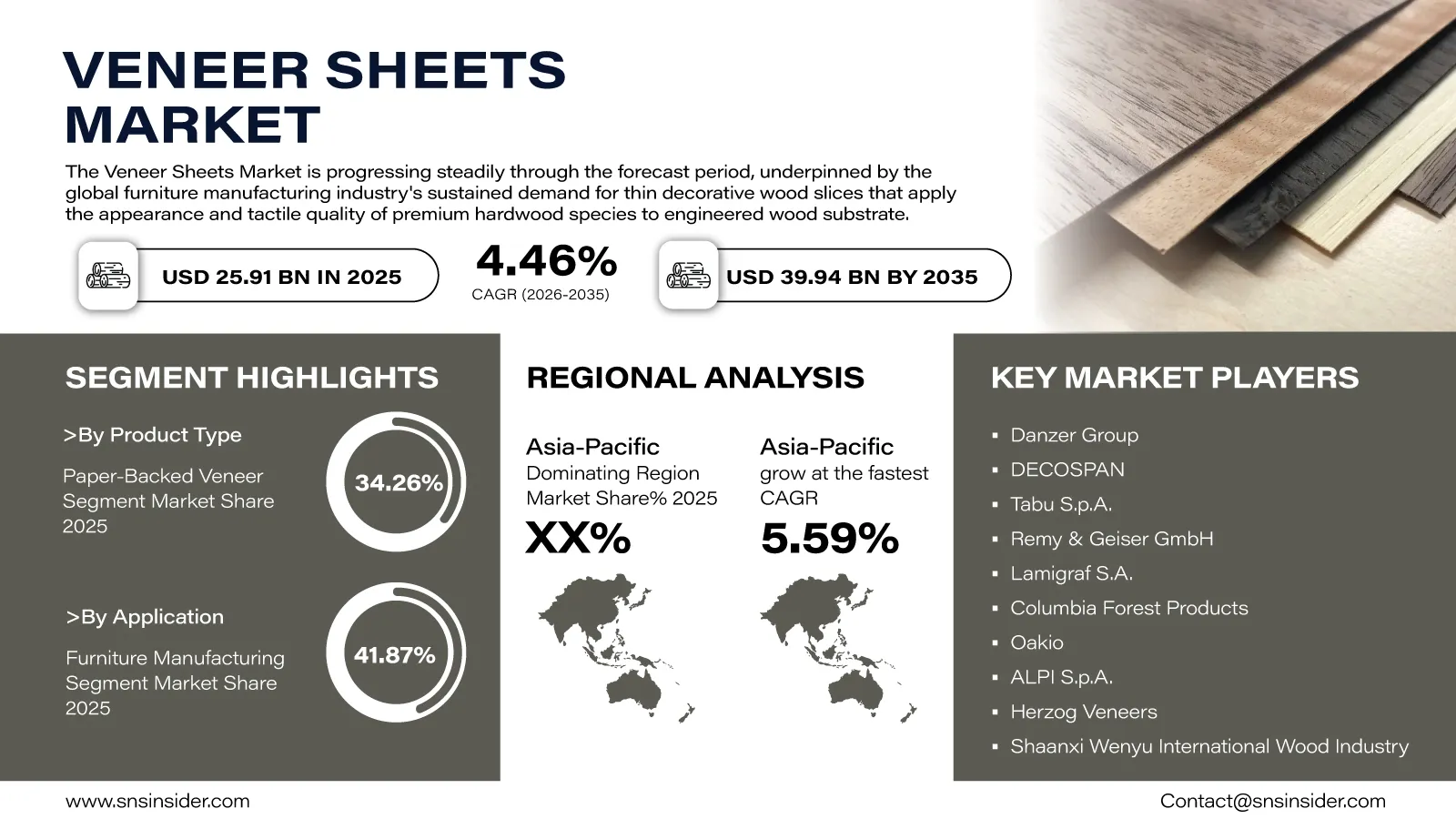 Veneer Sheets Market Forecast 2026-2035