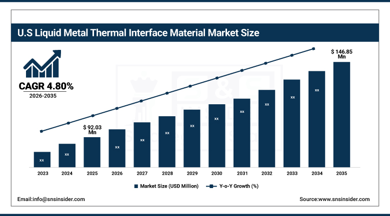 US Liquid Metal Thermal Interface Material Market Size