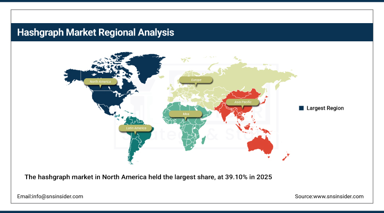 Hashgraph Market Share By Region