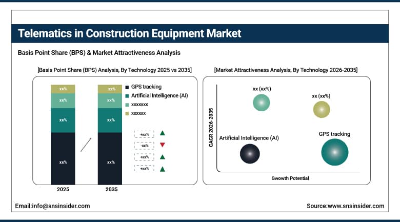 Telematics in Construction Equipment Market BPS Share by Technology
