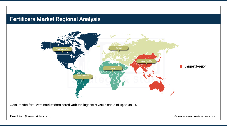 Fertilizers Market Share by Region
