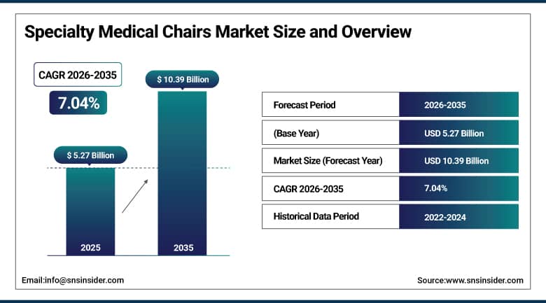 Specialty Medical Chairs Market Size and Overview