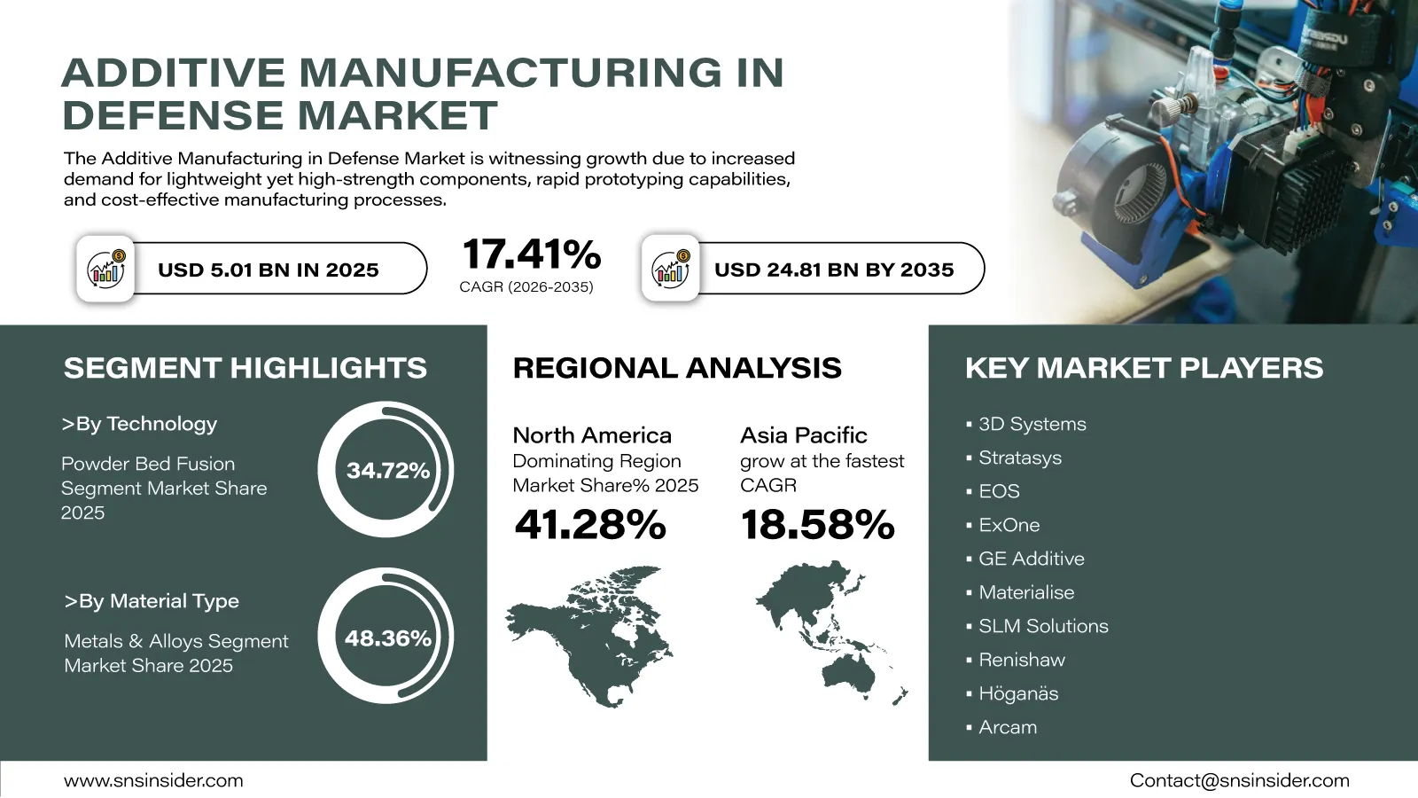 Additive Manufacturing in Defense Market