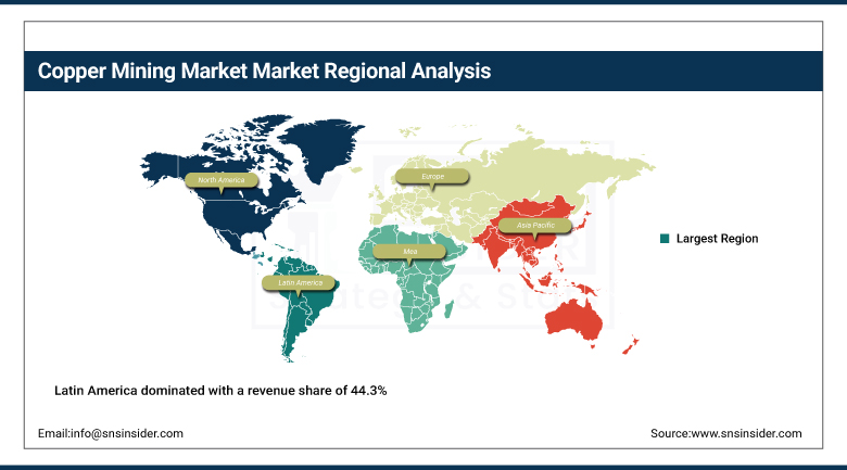 Copper Mining Market Share By Region