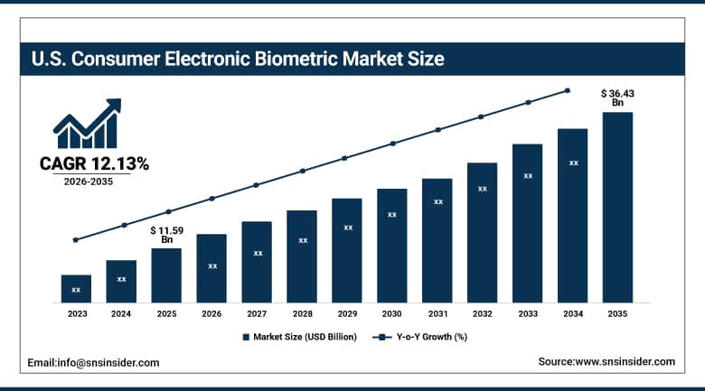 US Consumer Electronic Biometric Market Size