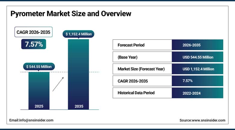 Pyrometer Market Size and Overview