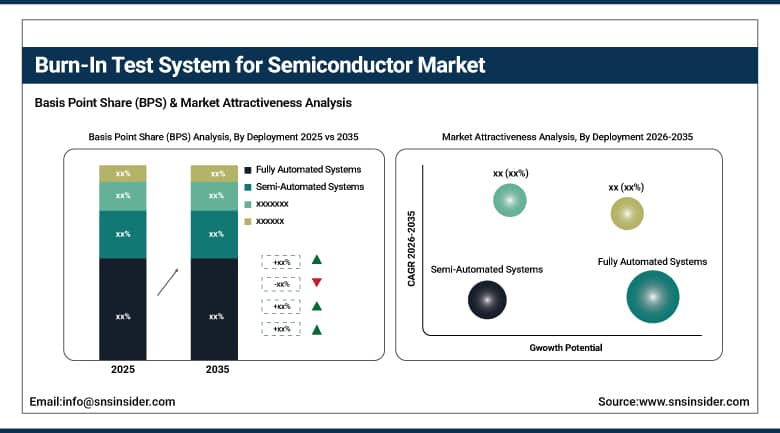 Burn-In Test System for Semiconductor Market BPS Share by Deployment/Operation Mode