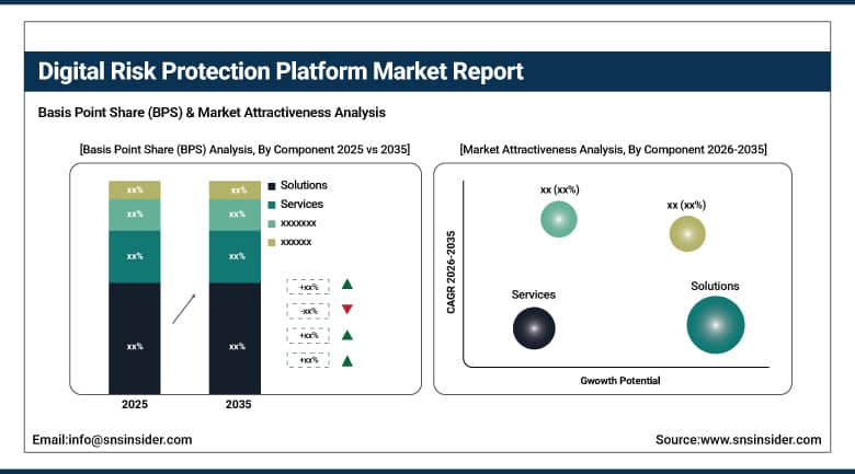 Digital Risk Protection Platform Market BPS Share by Component