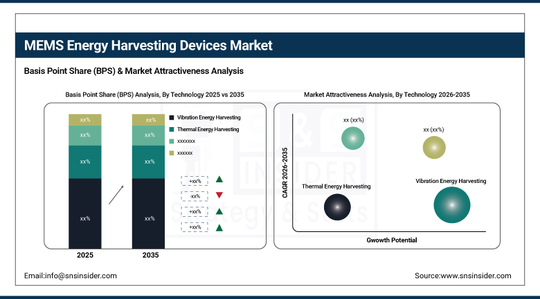 MEMS Energy Harvesting Devices Market BPS Share By Technology
