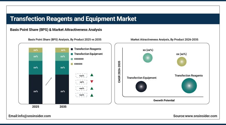 Transfection Reagents and Equipment Market BPS Share by Product