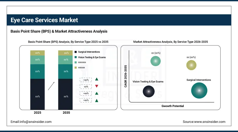 Eye Care Services Market BPS Share By Service Type