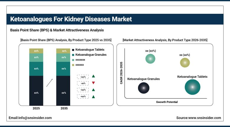 Ketoanalogues For Kidney Diseases Market BPS Share by Product Type