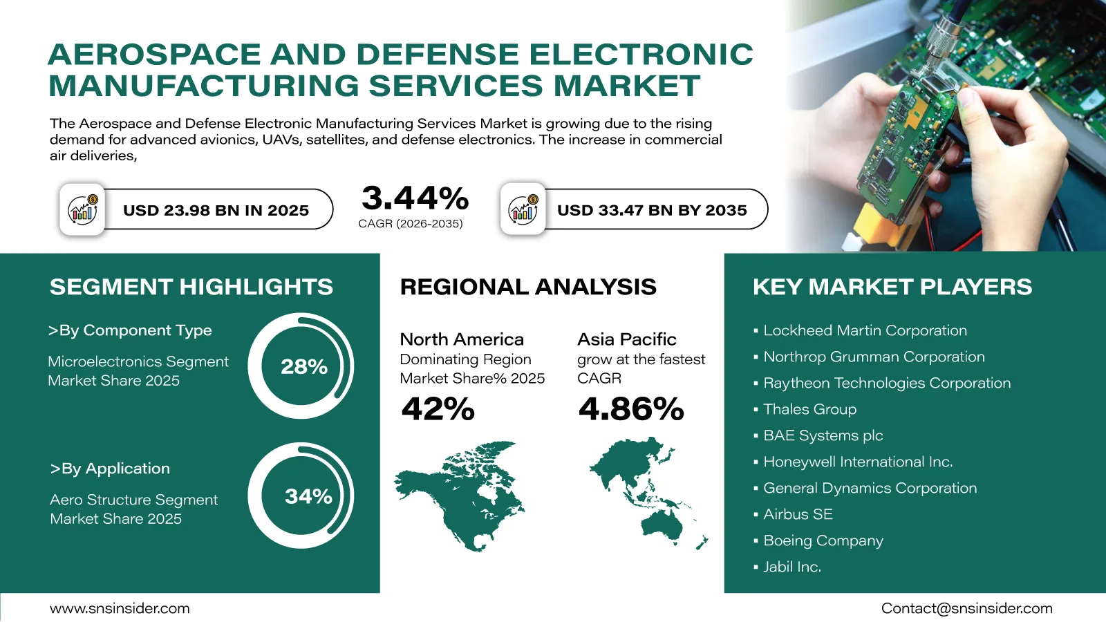Aerospace & Defense Electronic Manufacturing Services Market