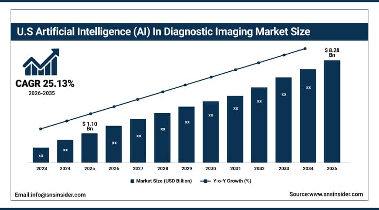 US Artificial Intelligence (AI) In Diagnostic Imaging Market Size