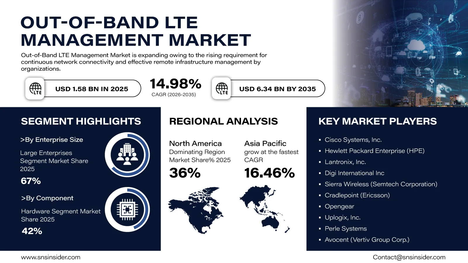 Out-of-Band LTE Management Market