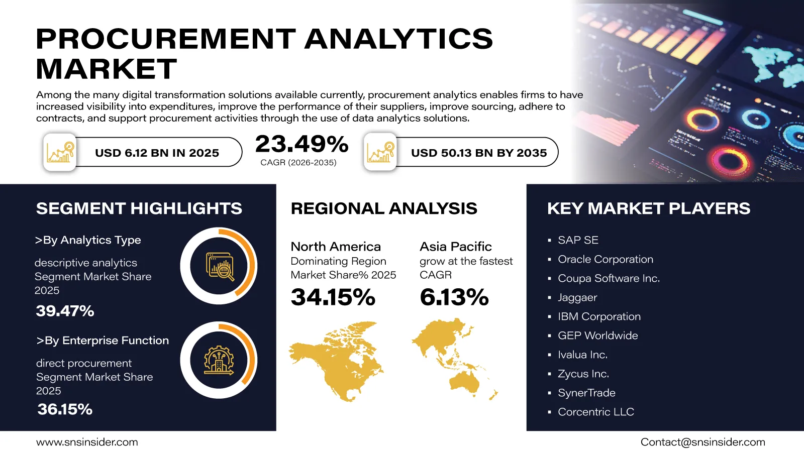 Procurement Analytics Market