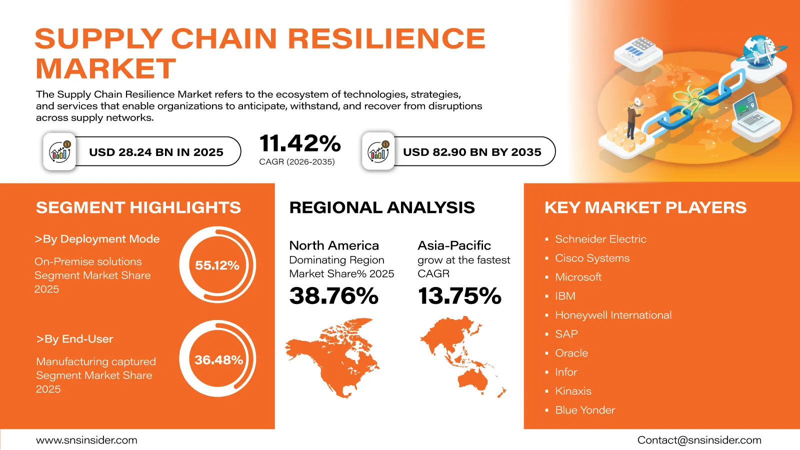 Supply Chain Resilience Market