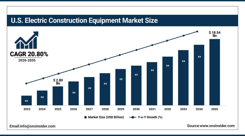 US Electric Construction Equipment Market Size