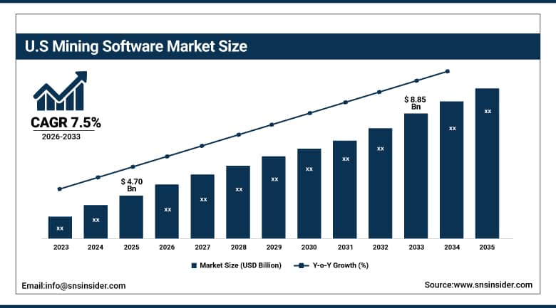 US Mining Software Market Size