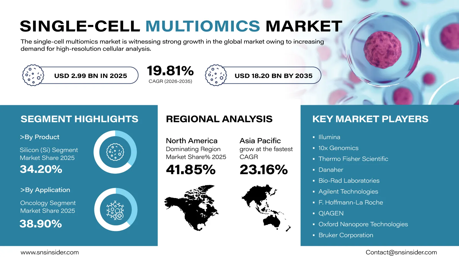 Single-Cell Multiomics Market Forecast