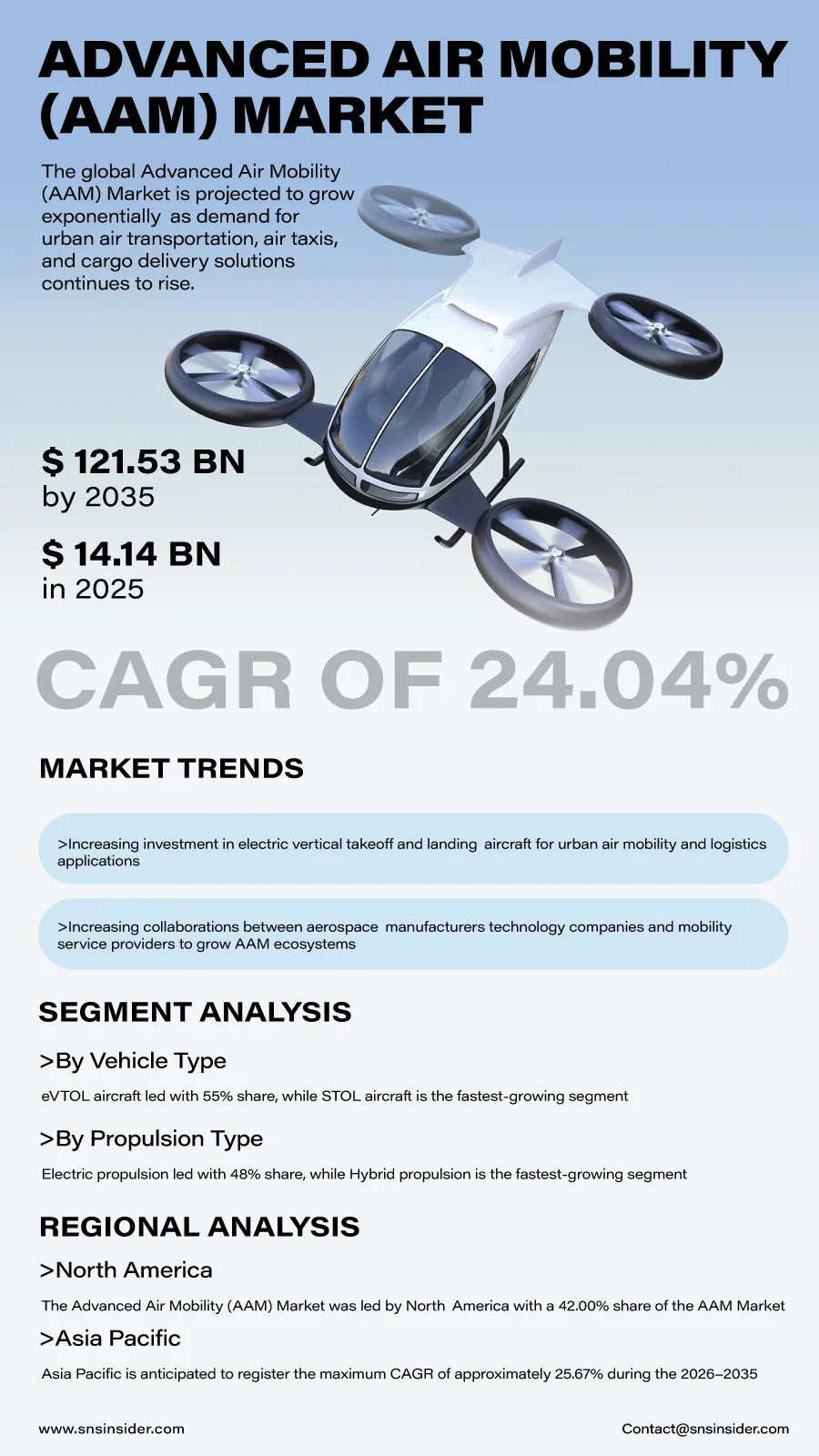 Advanced Air Mobility (AAM) Market Insights